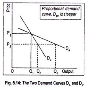 The Two Demand Curves DA and DP