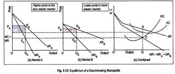 Equilibrium of a Discriminating Monopolist