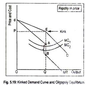 Kinked Demand Curve and Oligopoly Equilibrium