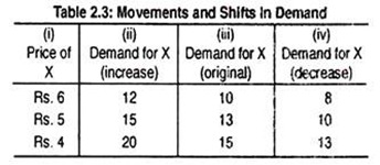 Movements and Shifts in Demand