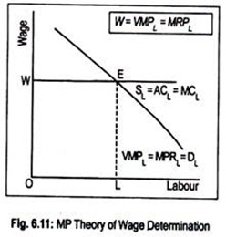 MP Theory of Wage Determination