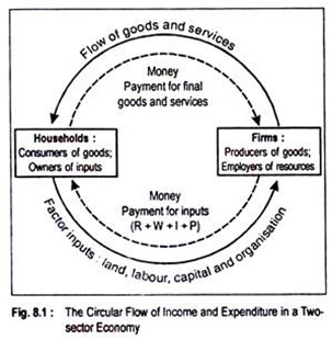 Circular Flow of Income and Expenditure