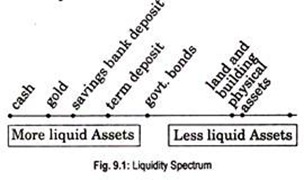 Liqudity Spectrum