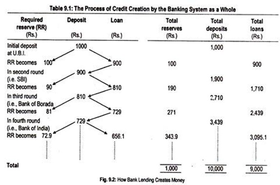 How Bank Lending Creates Money