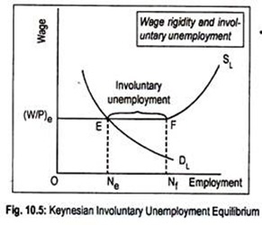 Keynesian Involuntary Unemployment Equilibrium