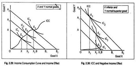 Income Consumption Curvve and Income Effect