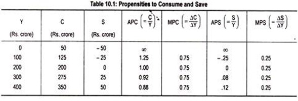 Propensities to Consume and Save