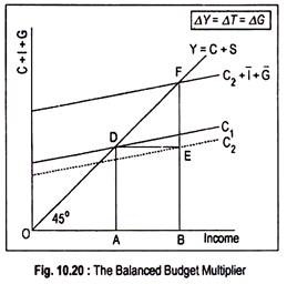 Balanced Budget Multiplier