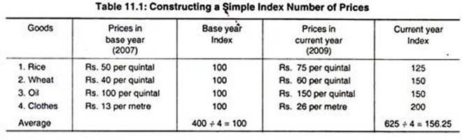 Constructing a Simple Index Number of Prices