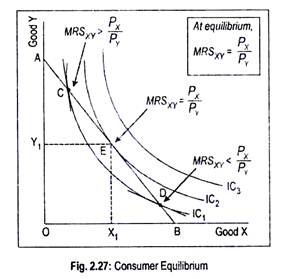 Consumer Equilibrium