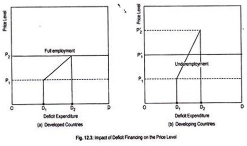 Impact of Deficit Financing on the Price Level