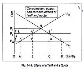 Effects of a Tariff and a Quota