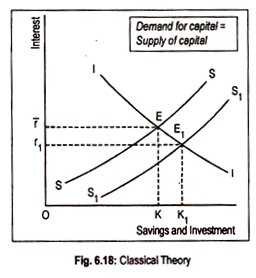 Classical Theory