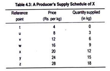 Producer's Supply Schedule of X