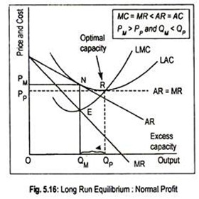 Long Run Equilibrium: Normal Profit