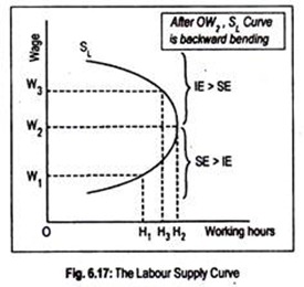 Labour Supply Curve
