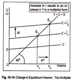 Change in Equilibrium Income: The Multiplier