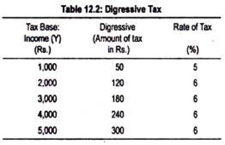 Digressive Tax
