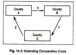 Extending Comparative Costs