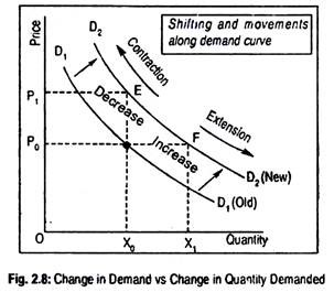 Change in Demand vs Change in Quantity Demanded