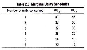 Marginal Utility Schedules