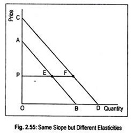 Same Slope but Different Elasticities