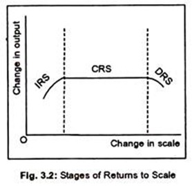 Stages of Returns to Scale