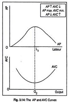 The AP and AVC Curves