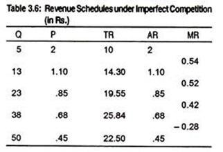 Revenue Schedules under Imperfect Competition