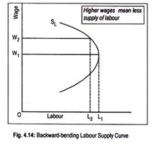 Backward-Bending Labour Supply Curve