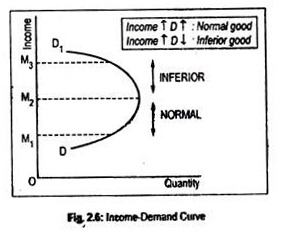 Income-Demand Curve