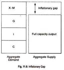 Inflationary Gap