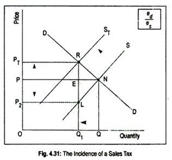 Incidence of a Sales Tax