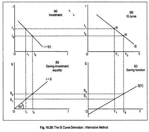 IS Curve Derivation: Alternative Method