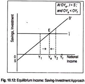 Equilibrium Income: Saving-Expenditure Approach