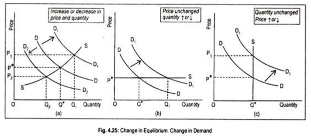 Change in Equilibrium Change in Demand
