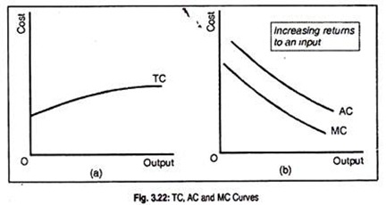 TC, AC and MC Curves