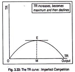 TR Curve: Imperfect Competition