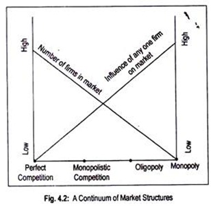 Continuum of Market Structures