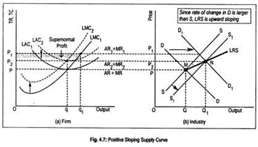 Positive Slopping Supply Curve