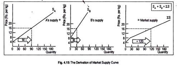 Derivation of Market Supply Curve