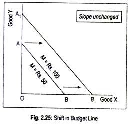 Shift in Budget Line