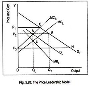 Price Leadership Model