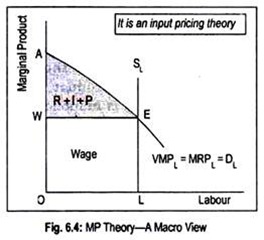 MP Theory-A Macro View