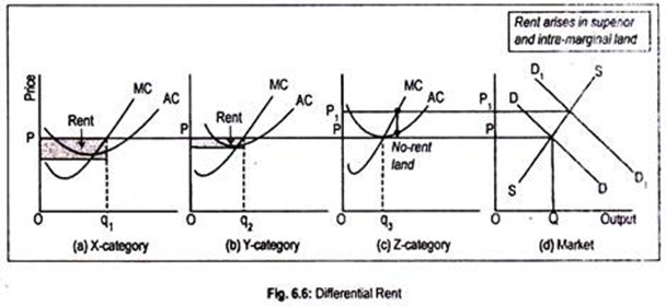 Differential Rent