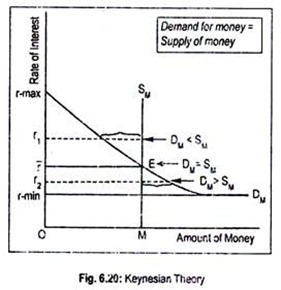 Keynesian Theory