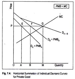 Horizontal Summation of Individual Demand Curves for Private Good