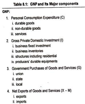 GNP and Its Major Components