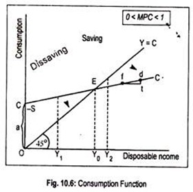 Consumption Function