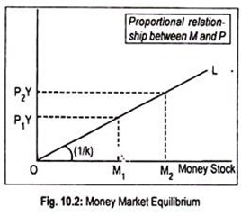 Money Market Equilibrium